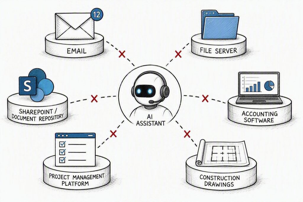 AI assistant unable to connect disconnected business systems including email, file server, SharePoint, accounting software, project management platform, and construction drawings due to information silos